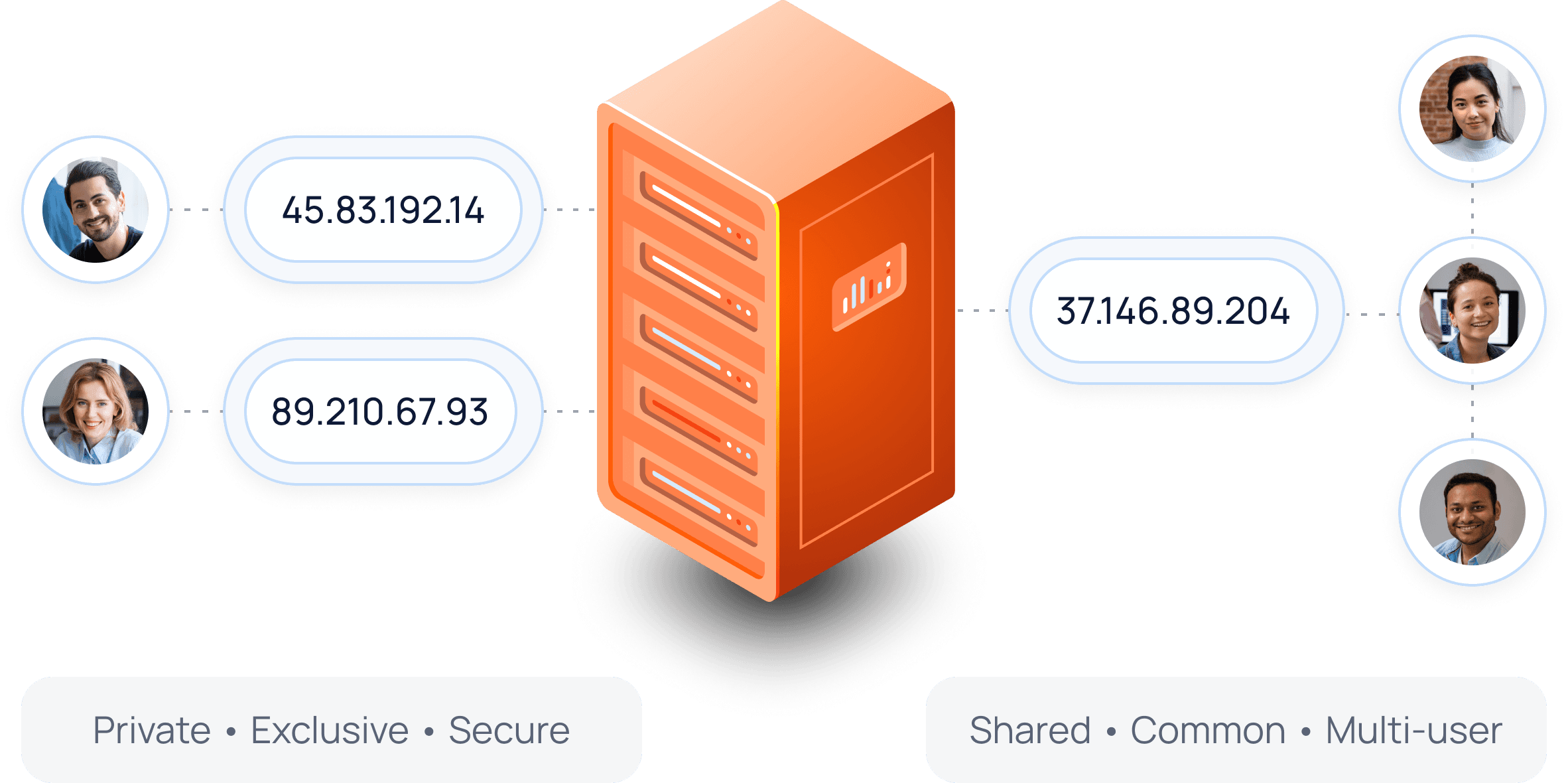 Dedicated IP versus shared IP network topology